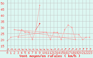 Courbe de la force du vent pour Scampton