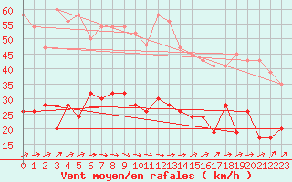 Courbe de la force du vent pour Eskdalemuir