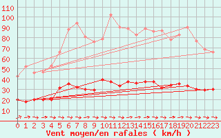Courbe de la force du vent pour Narbonne (11)