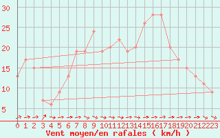 Courbe de la force du vent pour Boscombe Down