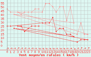Courbe de la force du vent pour Fuerstenzell