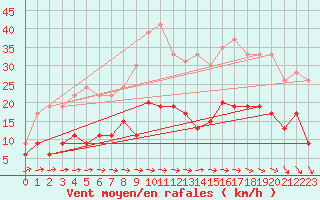 Courbe de la force du vent pour Le Puy - Loudes (43)