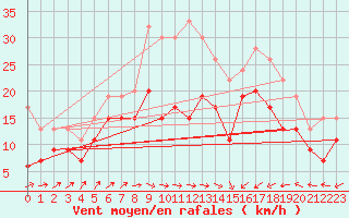 Courbe de la force du vent pour Lossiemouth
