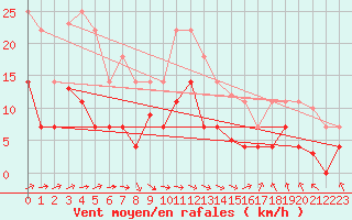 Courbe de la force du vent pour Palacios de la Sierra