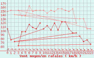 Courbe de la force du vent pour Sniezka
