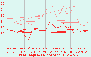 Courbe de la force du vent pour Saint-Dizier (52)