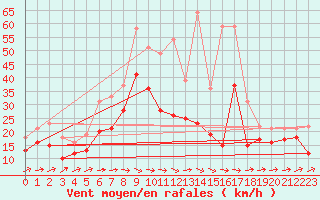 Courbe de la force du vent pour Gottfrieding