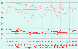 Courbe de la force du vent pour Kleiner Feldberg / Taunus
