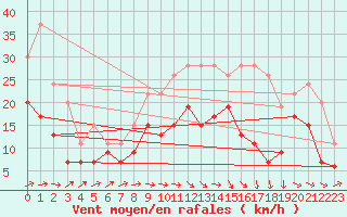 Courbe de la force du vent pour Cognac (16)