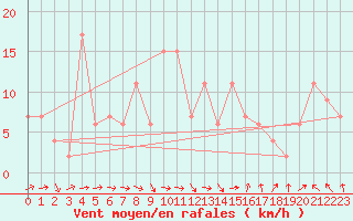 Courbe de la force du vent pour Leeming