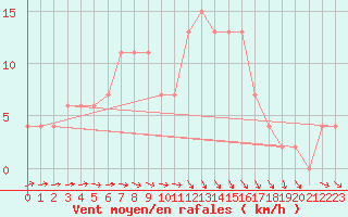 Courbe de la force du vent pour Herstmonceux (UK)
