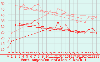 Courbe de la force du vent pour Muehldorf