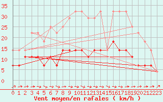 Courbe de la force du vent pour Gubbhoegen