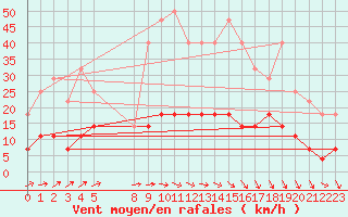 Courbe de la force du vent pour Kvarn