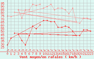 Courbe de la force du vent pour Titlis