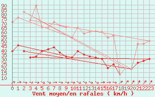 Courbe de la force du vent pour Eskdalemuir