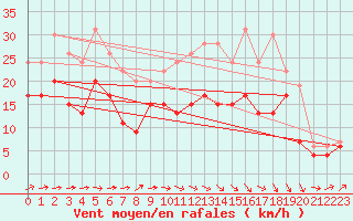 Courbe de la force du vent pour Muret (31)