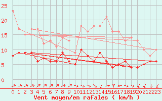 Courbe de la force du vent pour Bourges (18)