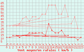 Courbe de la force du vent pour Neuruppin