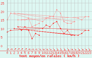 Courbe de la force du vent pour Bouy-sur-Orvin (10)