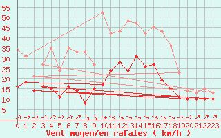 Courbe de la force du vent pour Bremervoerde