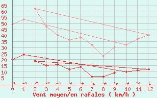 Courbe de la force du vent pour Belcaire (11)