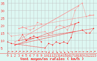 Courbe de la force du vent pour Ile Rousse (2B)