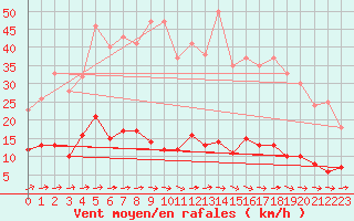 Courbe de la force du vent pour Fix-Saint-Geneys (43)