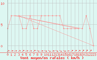 Courbe de la force du vent pour Litschau