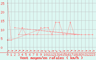 Courbe de la force du vent pour Zlatibor