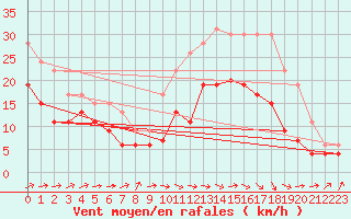 Courbe de la force du vent pour Avord (18)