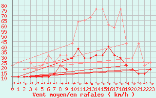 Courbe de la force du vent pour Kiel-Holtenau