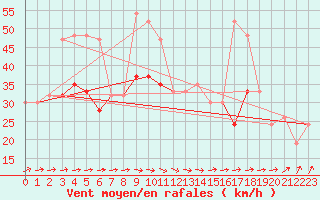 Courbe de la force du vent pour Weybourne