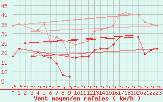 Courbe de la force du vent pour La Rochelle - Aerodrome (17)