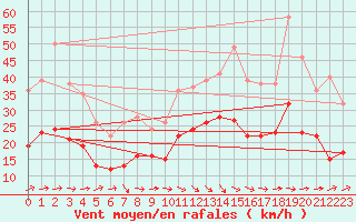 Courbe de la force du vent pour Toulouse-Francazal (31)