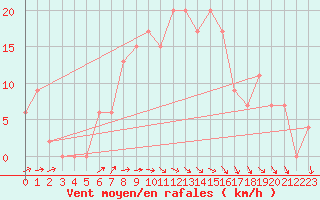 Courbe de la force du vent pour Sjaelsmark