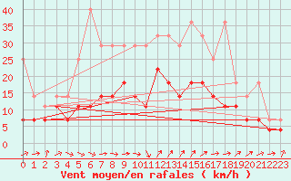 Courbe de la force du vent pour Waibstadt