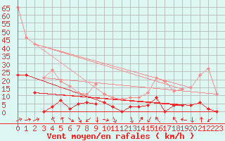 Courbe de la force du vent pour Les crins - Nivose (38)