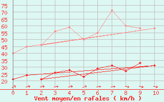 Courbe de la force du vent pour Frjus (83)