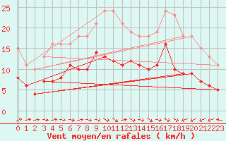 Courbe de la force du vent pour Ringendorf (67)