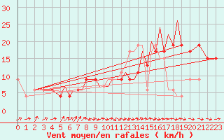 Courbe de la force du vent pour Badajoz / Talavera La Real