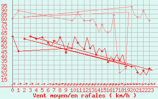 Courbe de la force du vent pour Kirkwall Airport