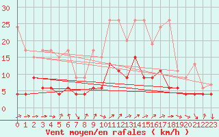 Courbe de la force du vent pour Zurich Town / Ville.