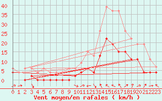 Courbe de la force du vent pour Le Luc - Cannet des Maures (83)