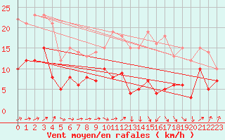 Courbe de la force du vent pour Tarbes (65)