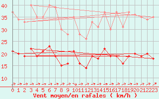 Courbe de la force du vent pour Ploudalmezeau (29)