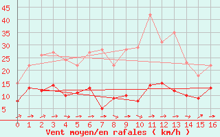 Courbe de la force du vent pour Neuhutten-Spessart