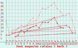 Courbe de la force du vent pour Weihenstephan