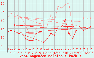 Courbe de la force du vent pour Metz-Nancy-Lorraine (57)