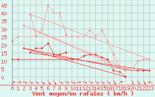Courbe de la force du vent pour Messstetten